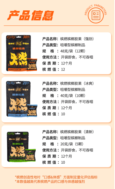 新贵“槟燃”槟榔口香糖强势来袭ayx爱游戏app体育聚焦快消