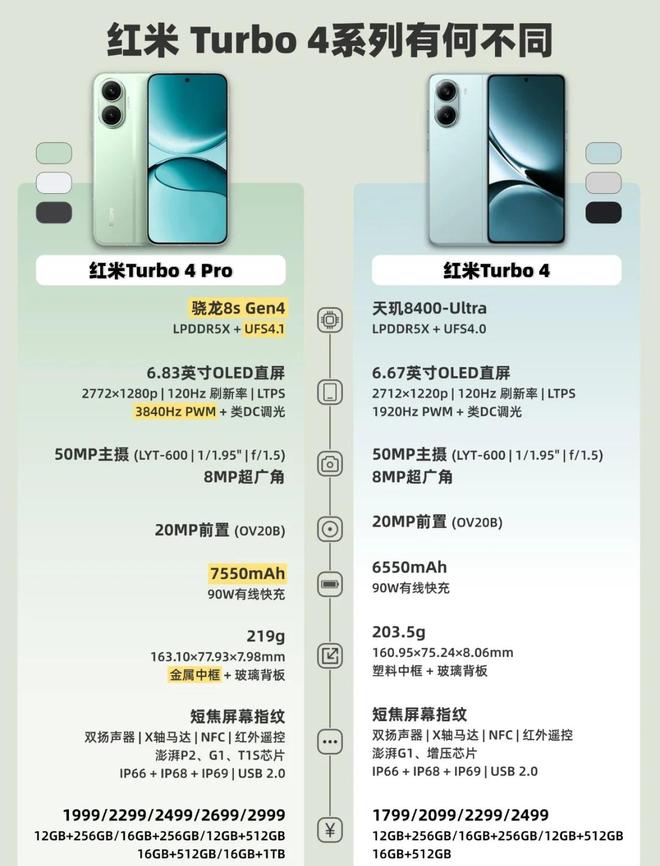 6 Pro成618最大赢家无情降价重回销量榜首爱游戏app体育4999元！iPhone 1(图11)